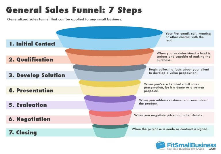 Free Download: Funnel Vision – The Trial Formula